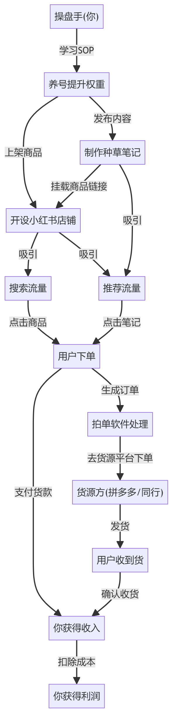 核心商业逻辑拆解